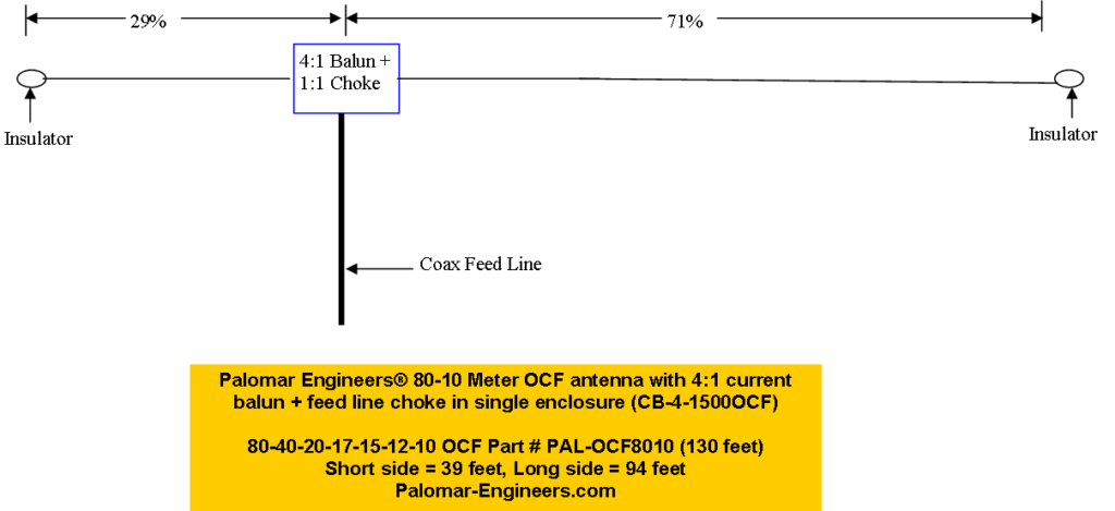 Off Center Fed Dipole Notes Palomar Engineers®