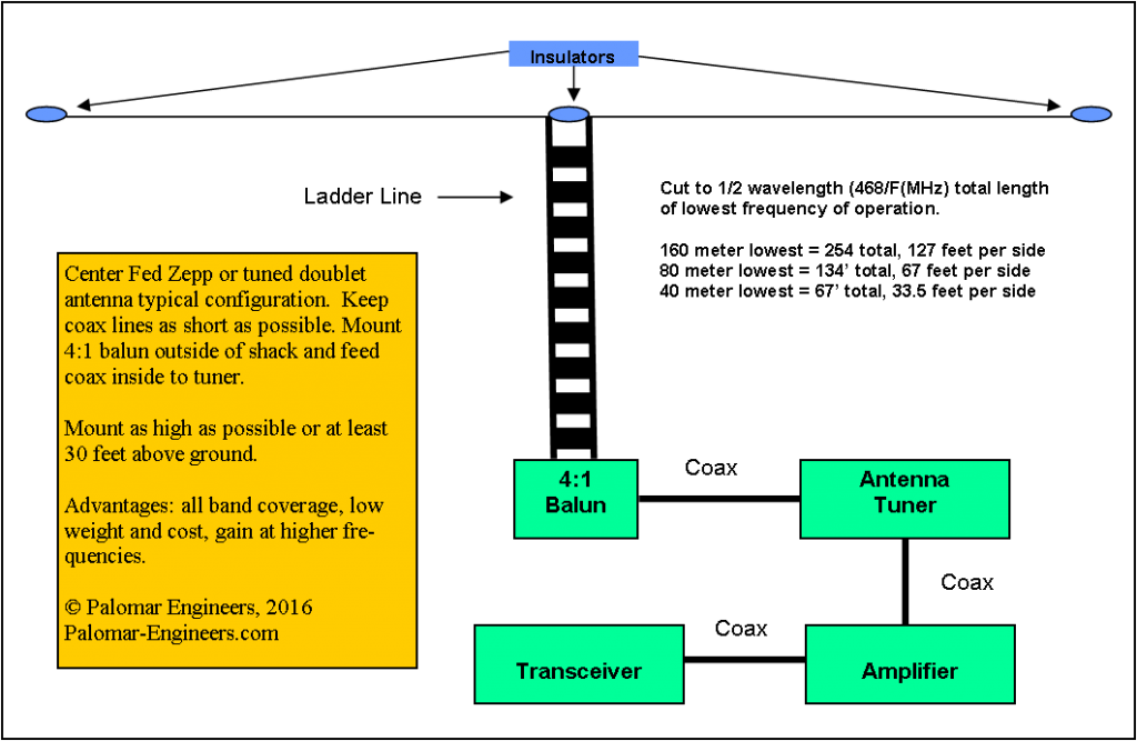 Zepp Antenna Picture Palomar Engineers®