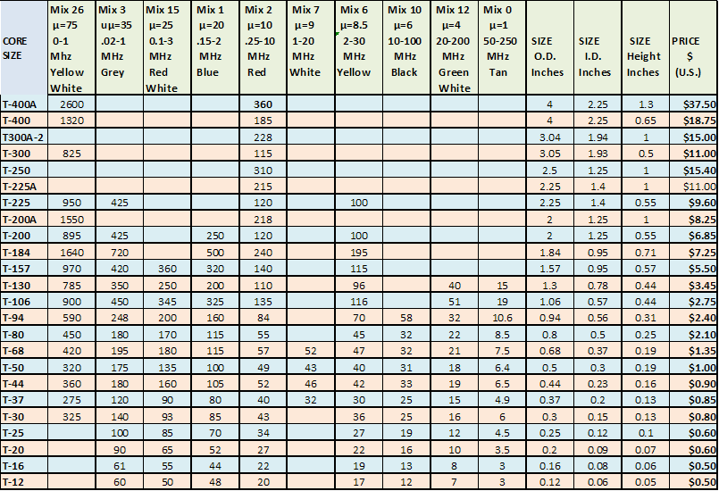 Palomar Engineers™ Iron Powder Cores