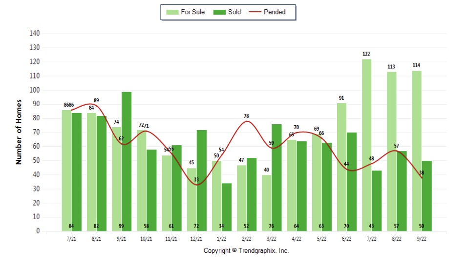 Palos Verdes Homes Sales September 2022