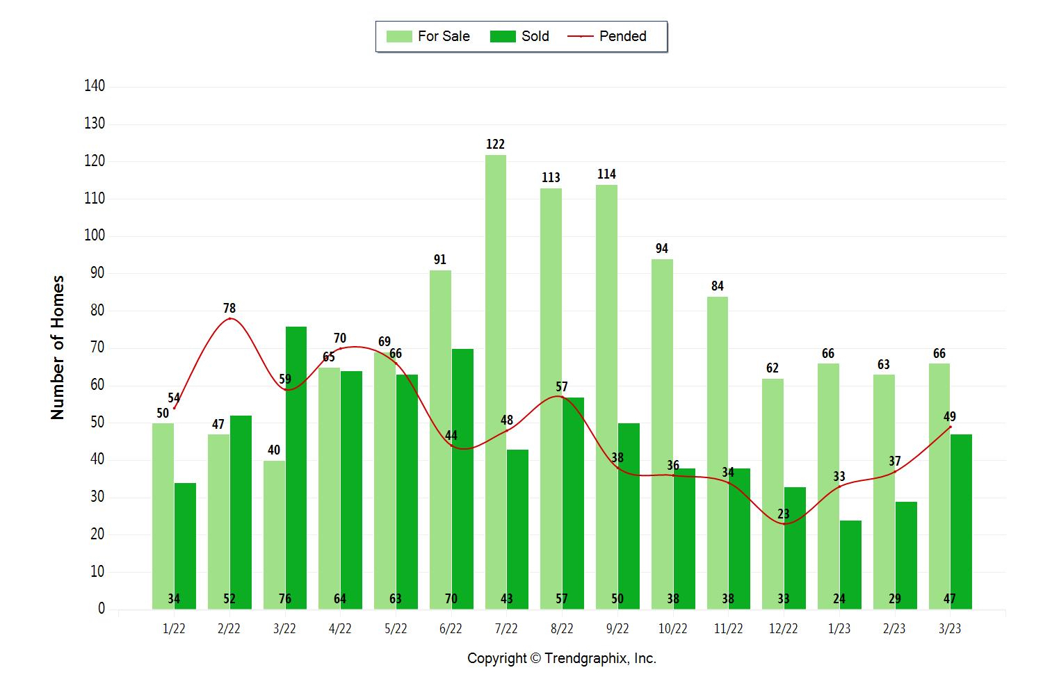 Palos Verdes Homes Sales March 2023