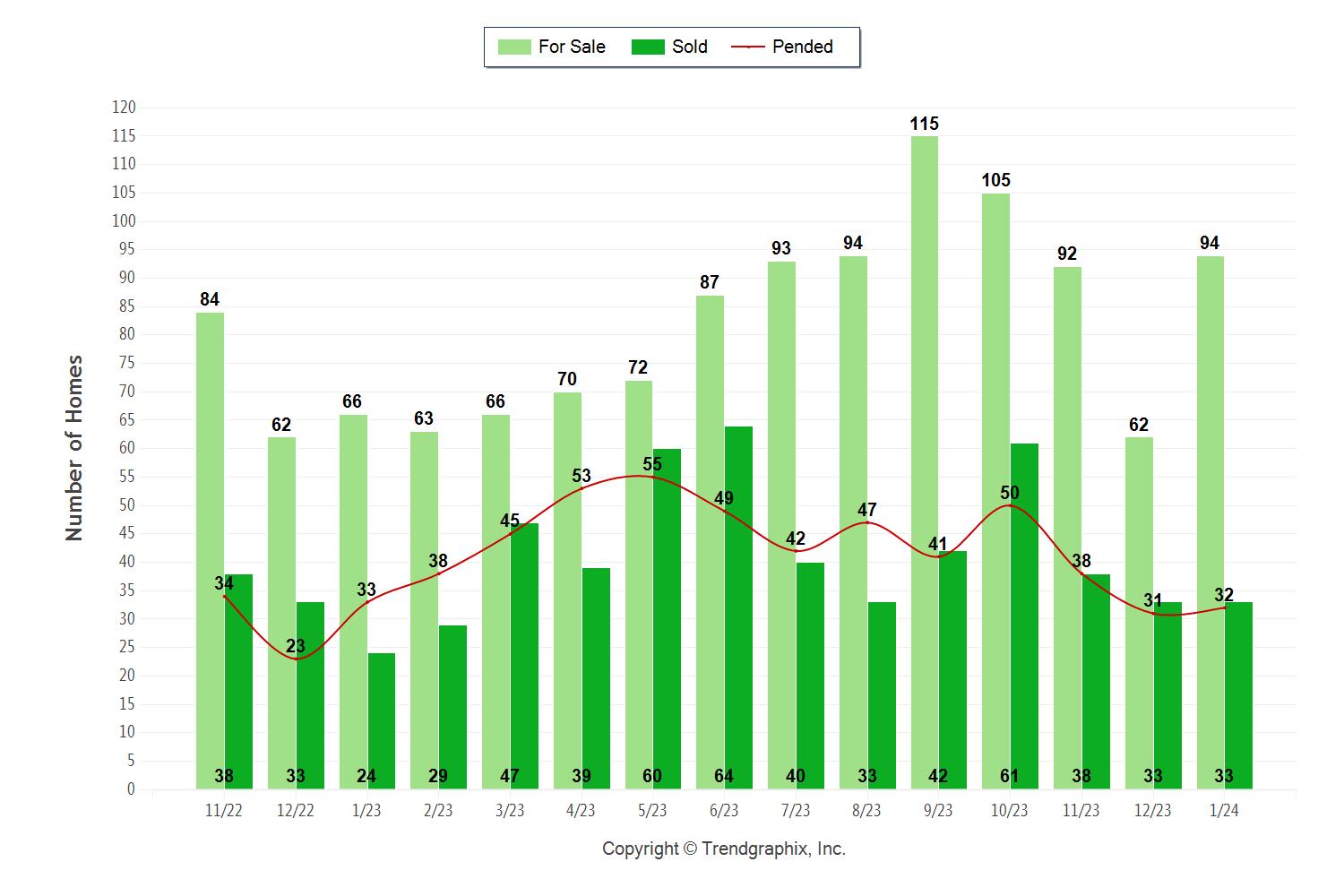Palos Verdes Homes Sales January 2024