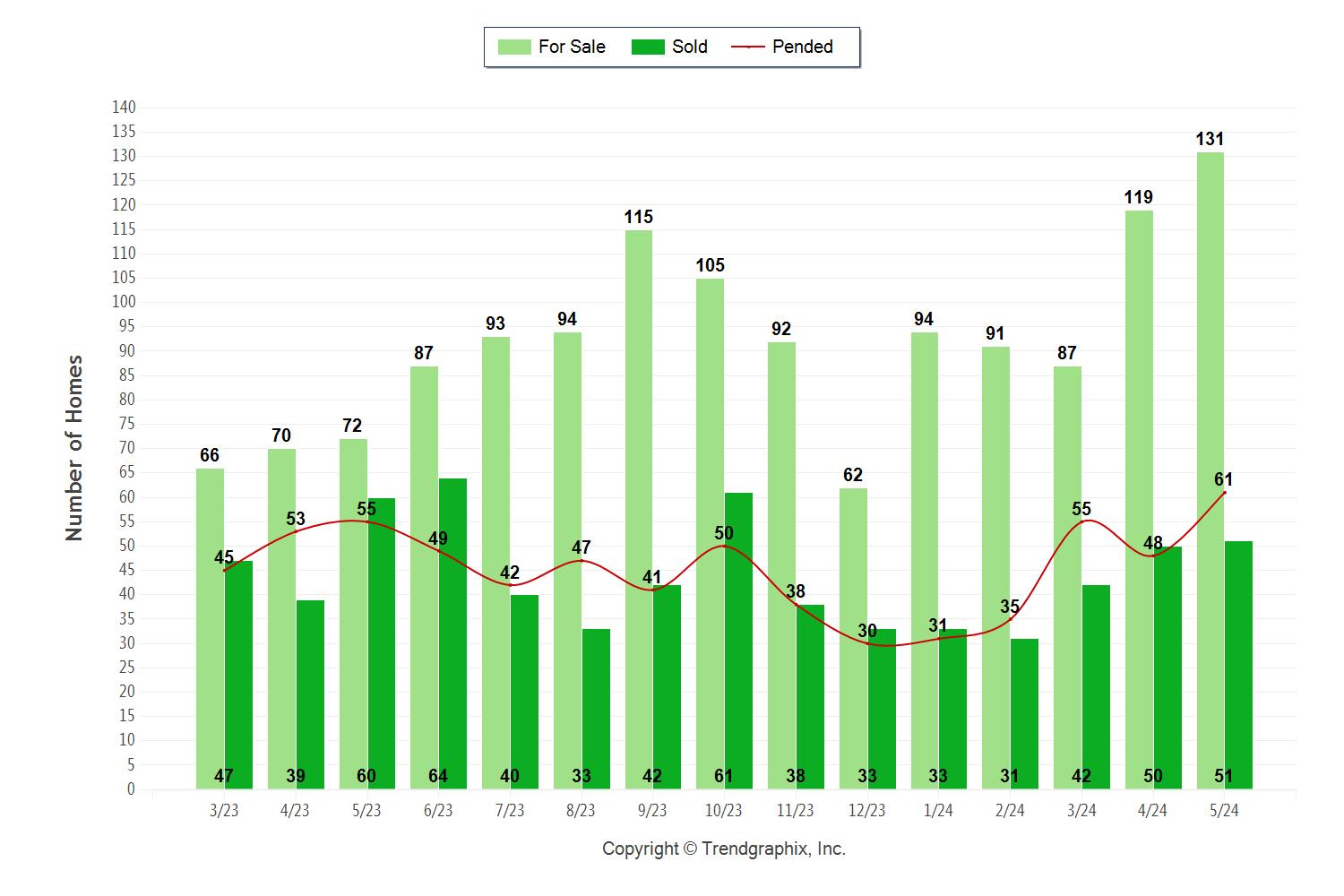 Palos Verdes Homes Sales May 2024