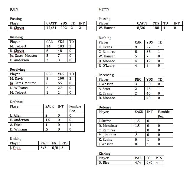 Football box score Paly vs. Mitty The Paly Voice