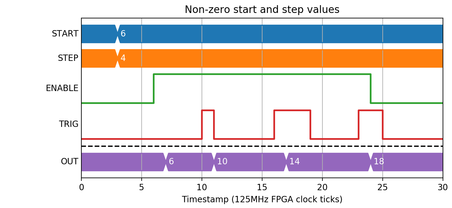 COUNTER Up/Down pulse counter — PandABlocksFPGA 3.0a111gdb8fdc4