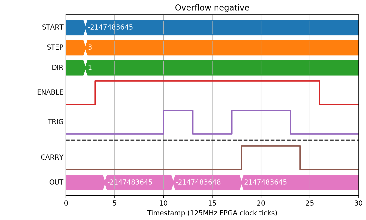COUNTER Up/Down pulse counter — PandABlocksFPGA 3.0a111gdb8fdc4
