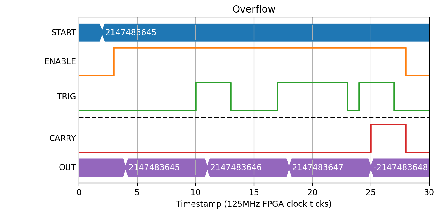 COUNTER Up/Down pulse counter — PandABlocksFPGA 3.1b126ge296941