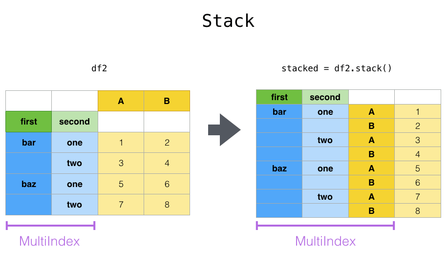 Reshaping and pivot tables — pandas 2.2.0 documentation