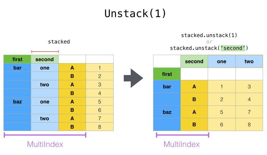 Reshaping and pivot tables — pandas 2.2.0 documentation