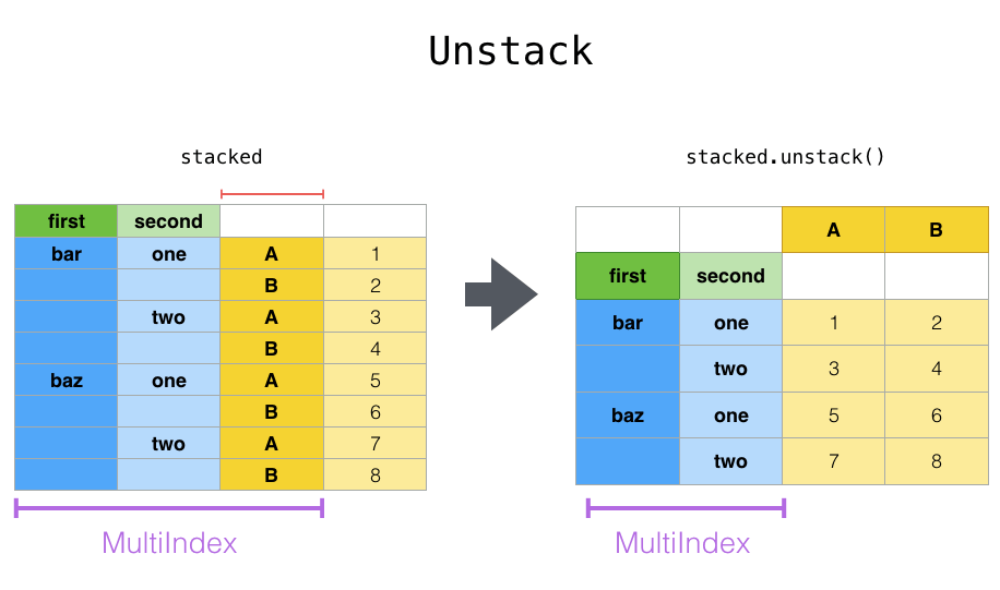 Reshaping and pivot tables — pandas 2.3.0.dev0+14.g62dbbe6713 documentation