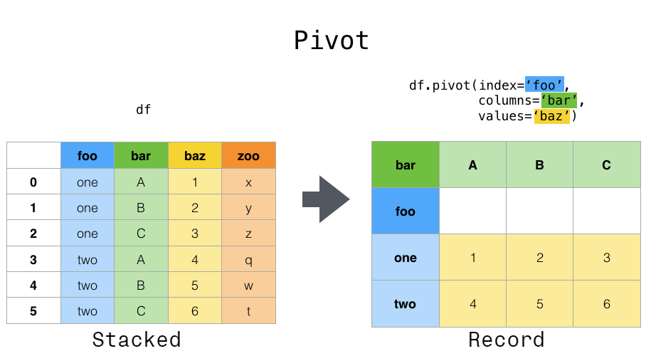Reshaping and pivot tables — pandas 2.2.0 documentation