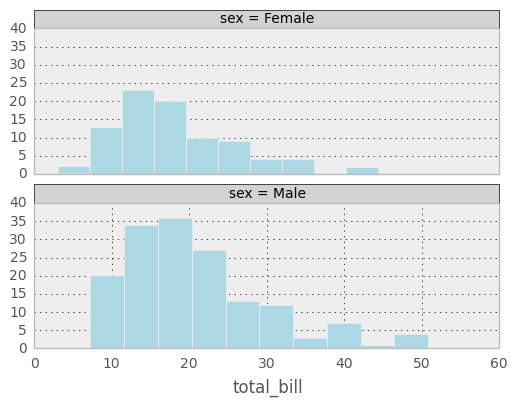 Trellis plotting interface — pandas 0.14.1 documentation