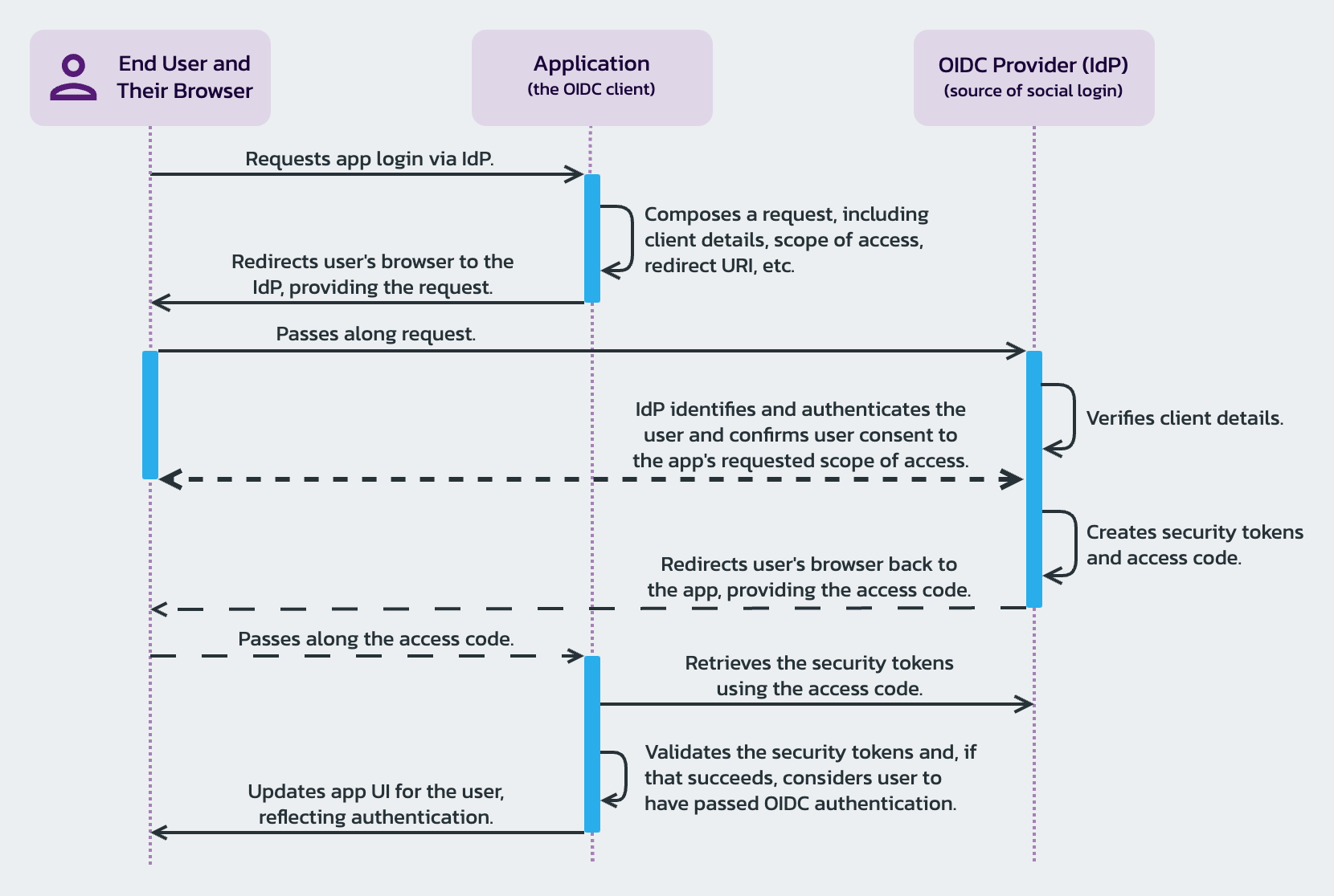 Social Login Using OpenID Connect (OIDC) | Pangea