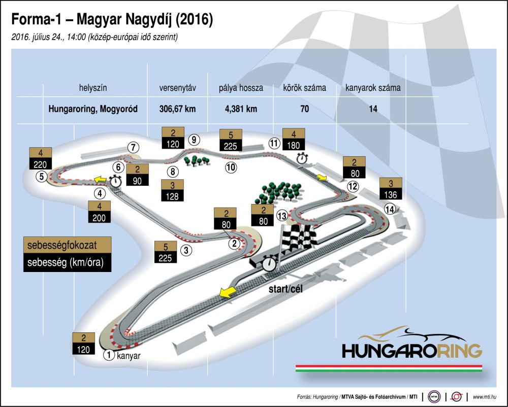 The map of the Hungarian Formula1 race track