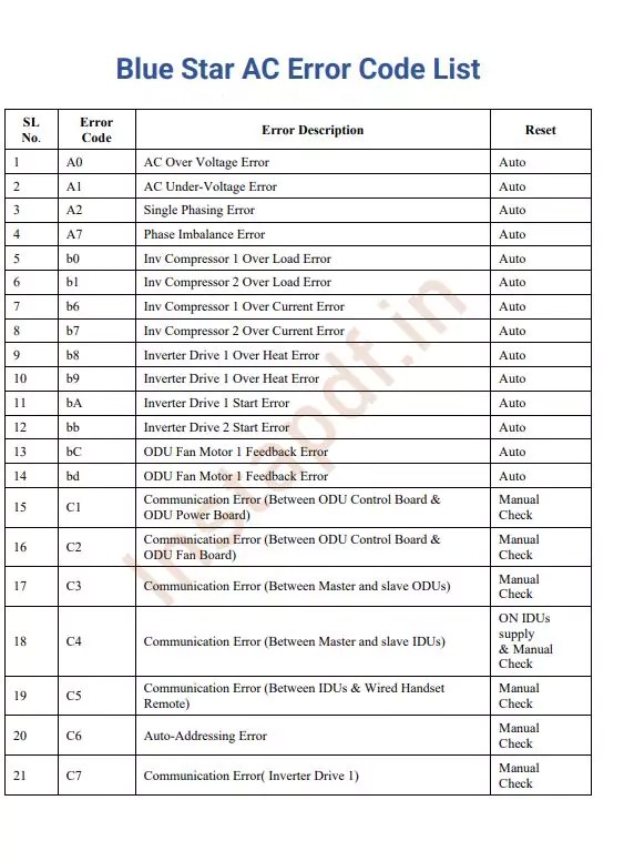 [PDF] Blue Star Inverter AC Error Code List PDF Panot Book