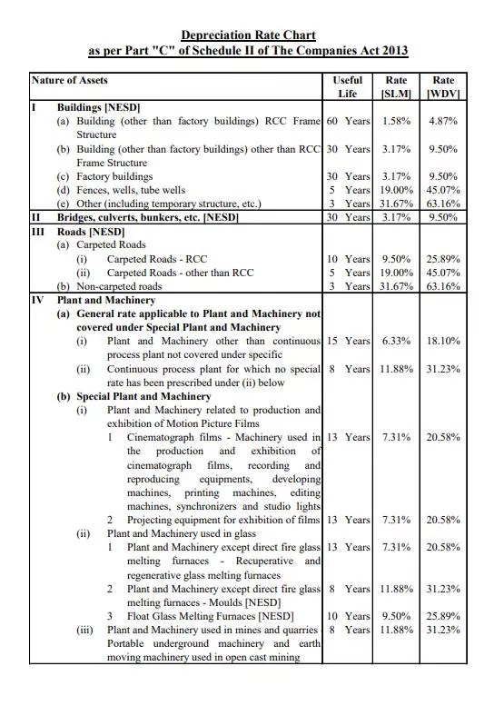 [PDF] Depreciation Rate Chart PDF Panot Book