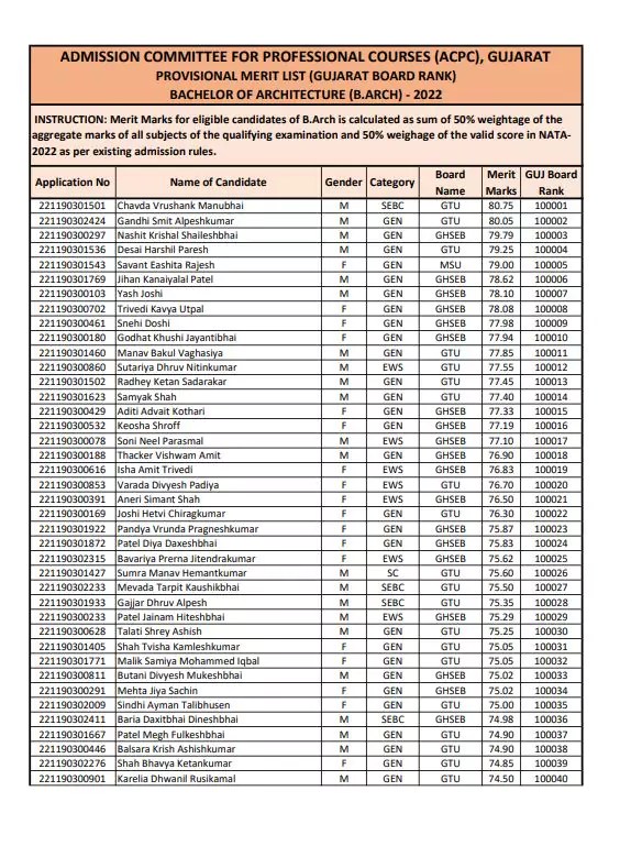 [PDF] ACPC Merit List 2022 PDF Panot Book