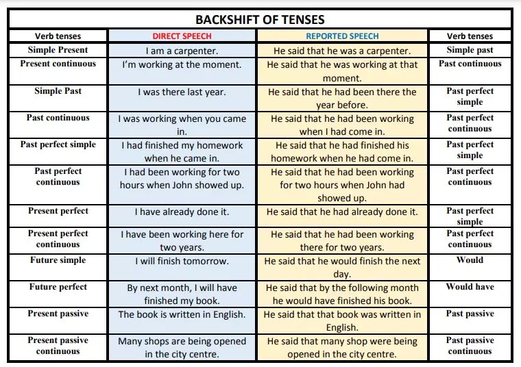 [PDF] Direct And Indirect Speech Rules Chart PDF Panot Book