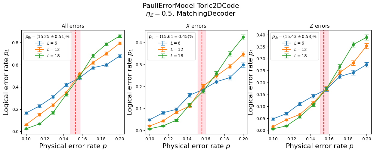 Computing the threshold of the surface code — PanQEC 0.1 documentation