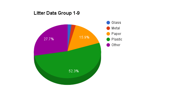 Litter graph and Analysis
