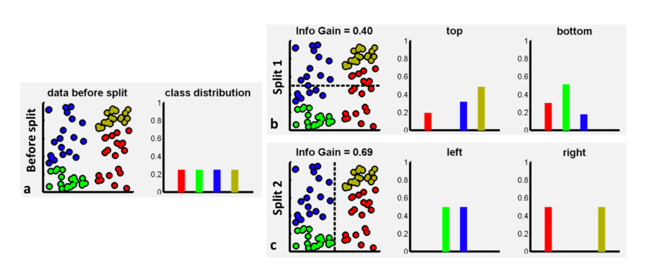 Decision Trees Data Mining
