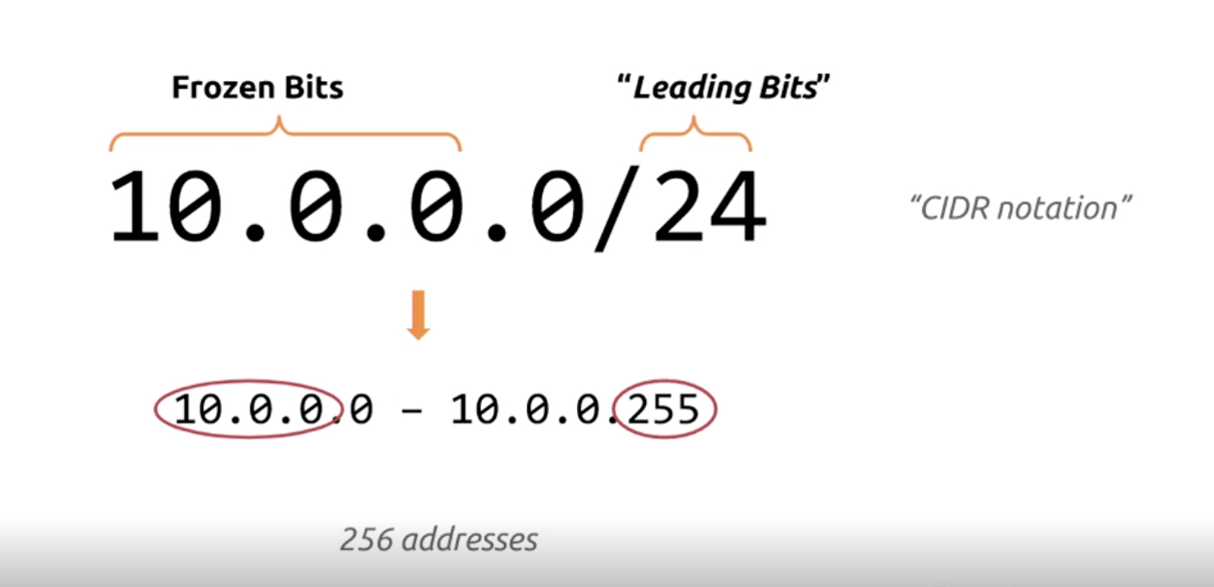 CIDR Notation CS652