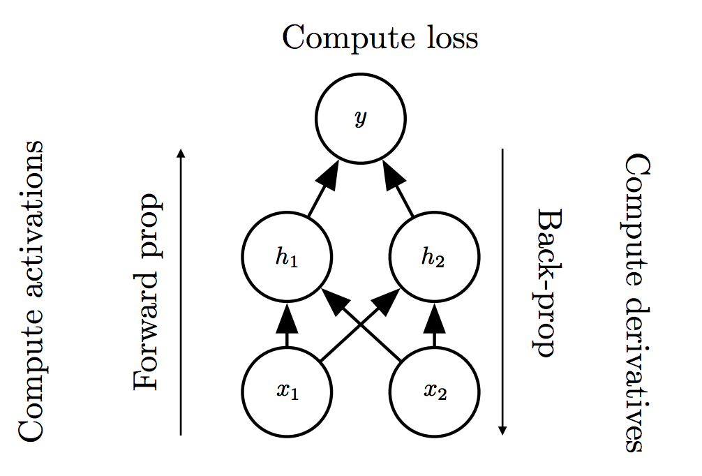 Backpropagation in Deep Neural Networks CS677