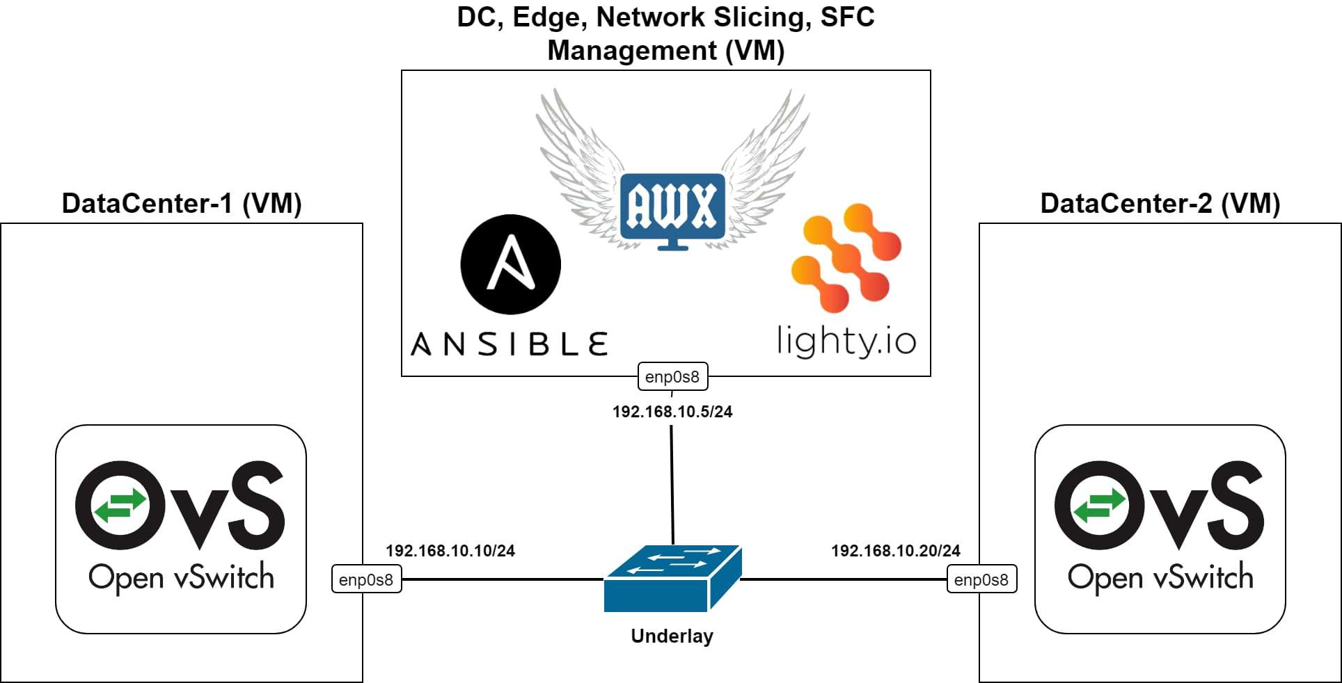 [HowTo] Use AWX and Ansible for Automation & SFC in a multitenant