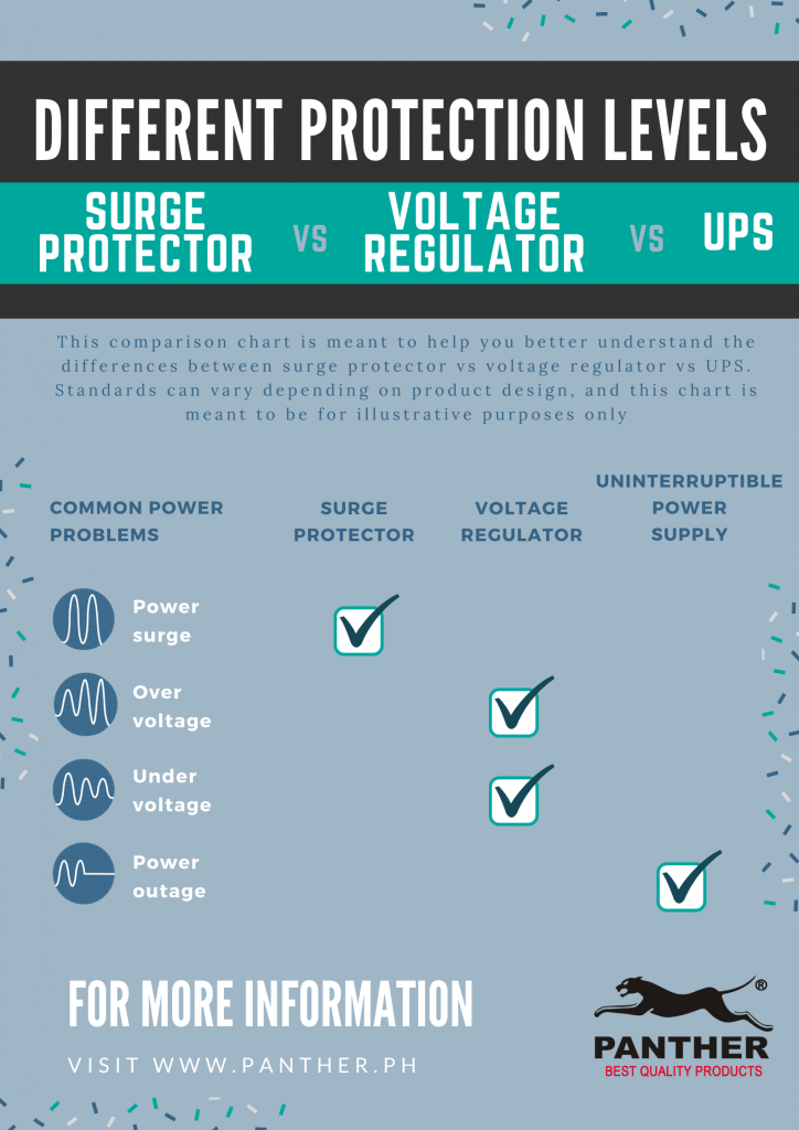 Levels of Protection provided by surge protector vs