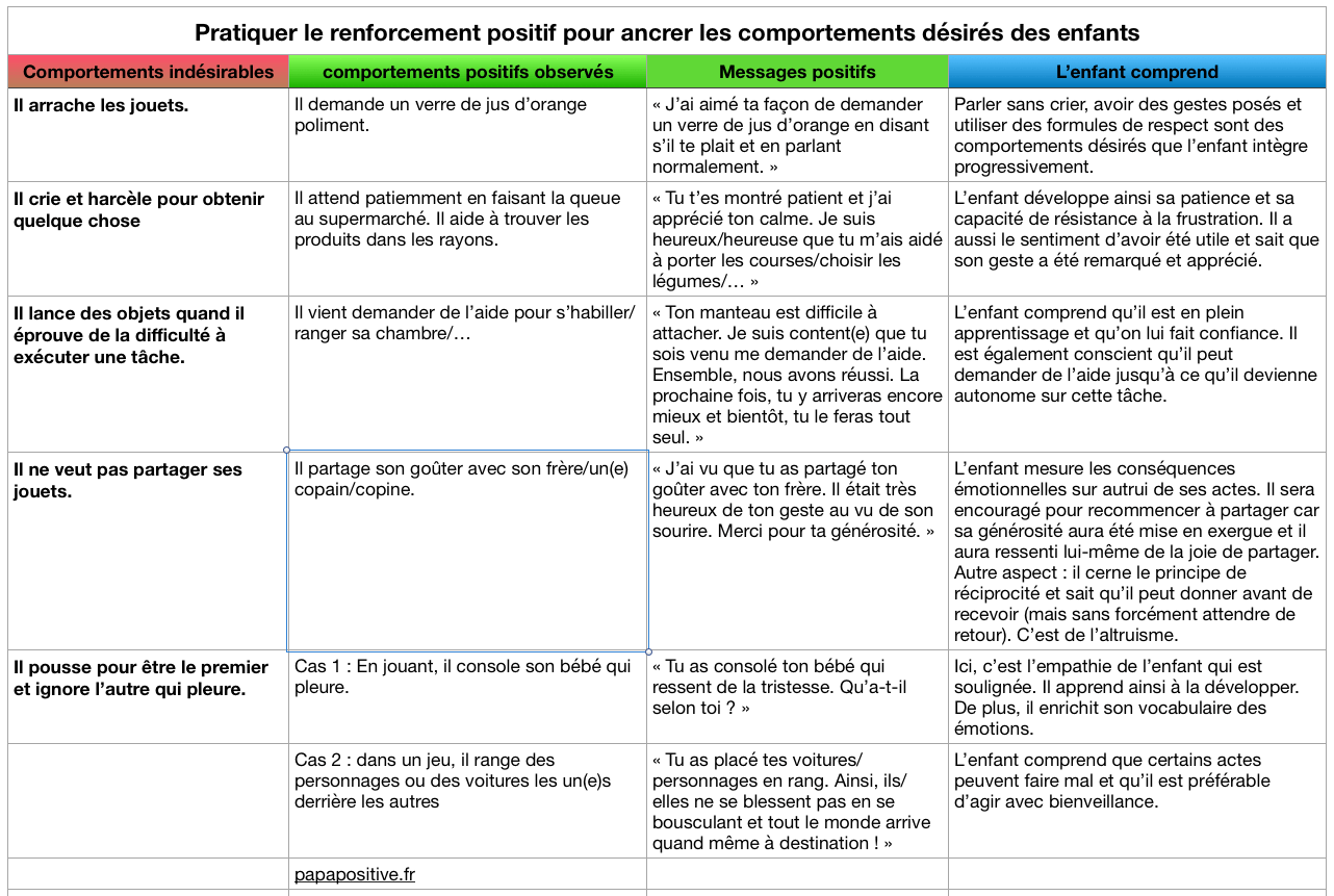 Tableau de communication pour renforcer les comportements positifs des