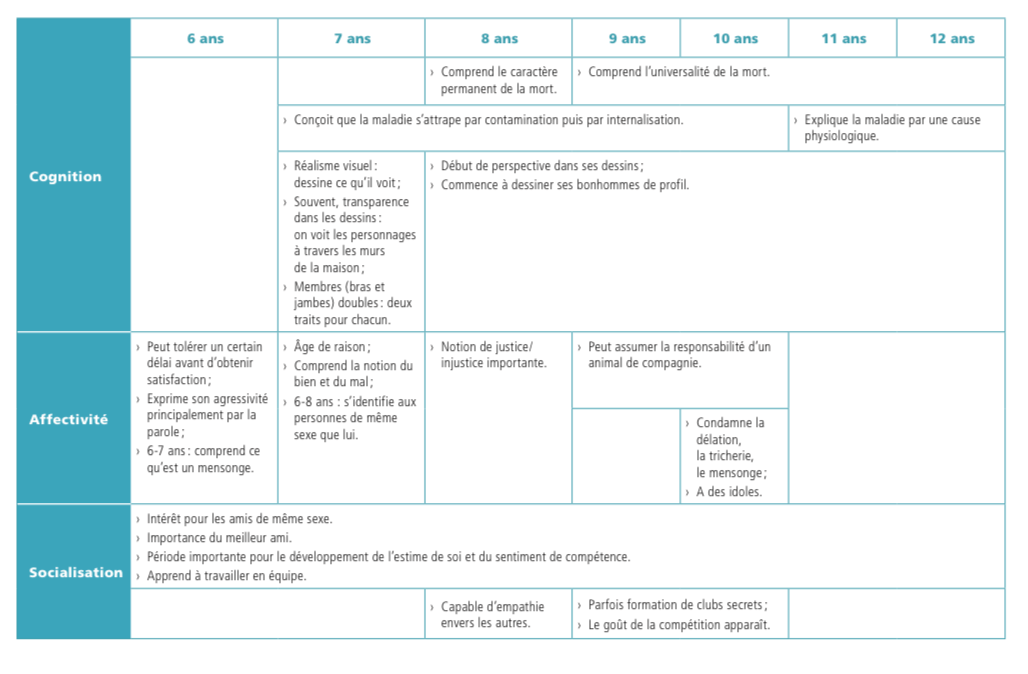 PDF gratuit Le développement de l'enfant au quotidien (de 0 à 12 ans)