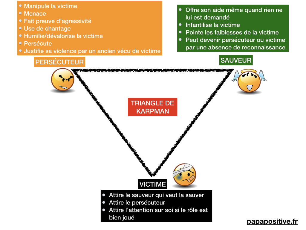 Le triangle de Karpman expliqué aux enfants Papa positive