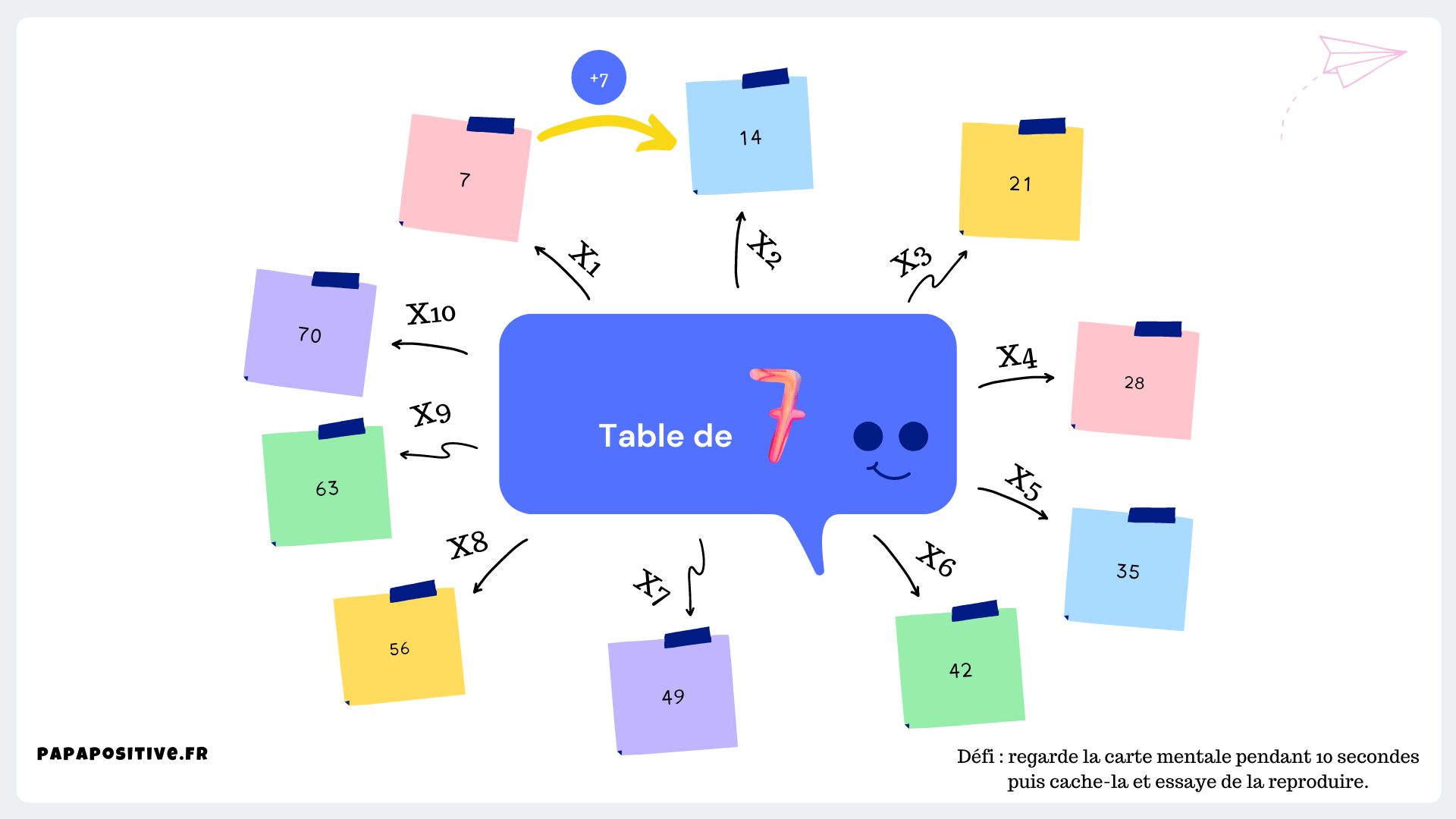 Les Points Douloureux De La Multiplication Carte Mentale 10 cartes mentales pour mémoriser les tables de multiplication Papa