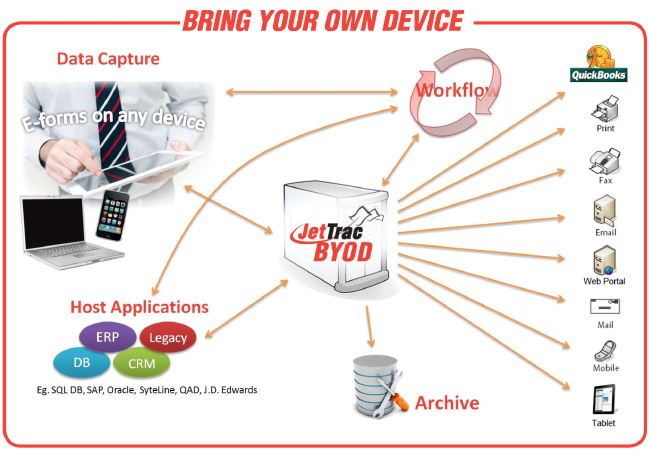 Bring Your Own Device (BYOD) Solution - Paperless Productivity
