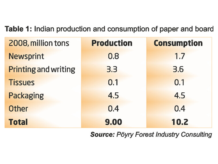 Recovered paper market in India Papermart