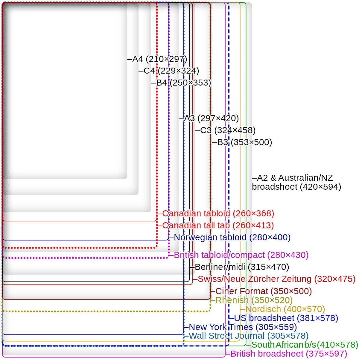 Standard Newspaper Sizes Broadsheet, Berliner, Tabloid, Compact