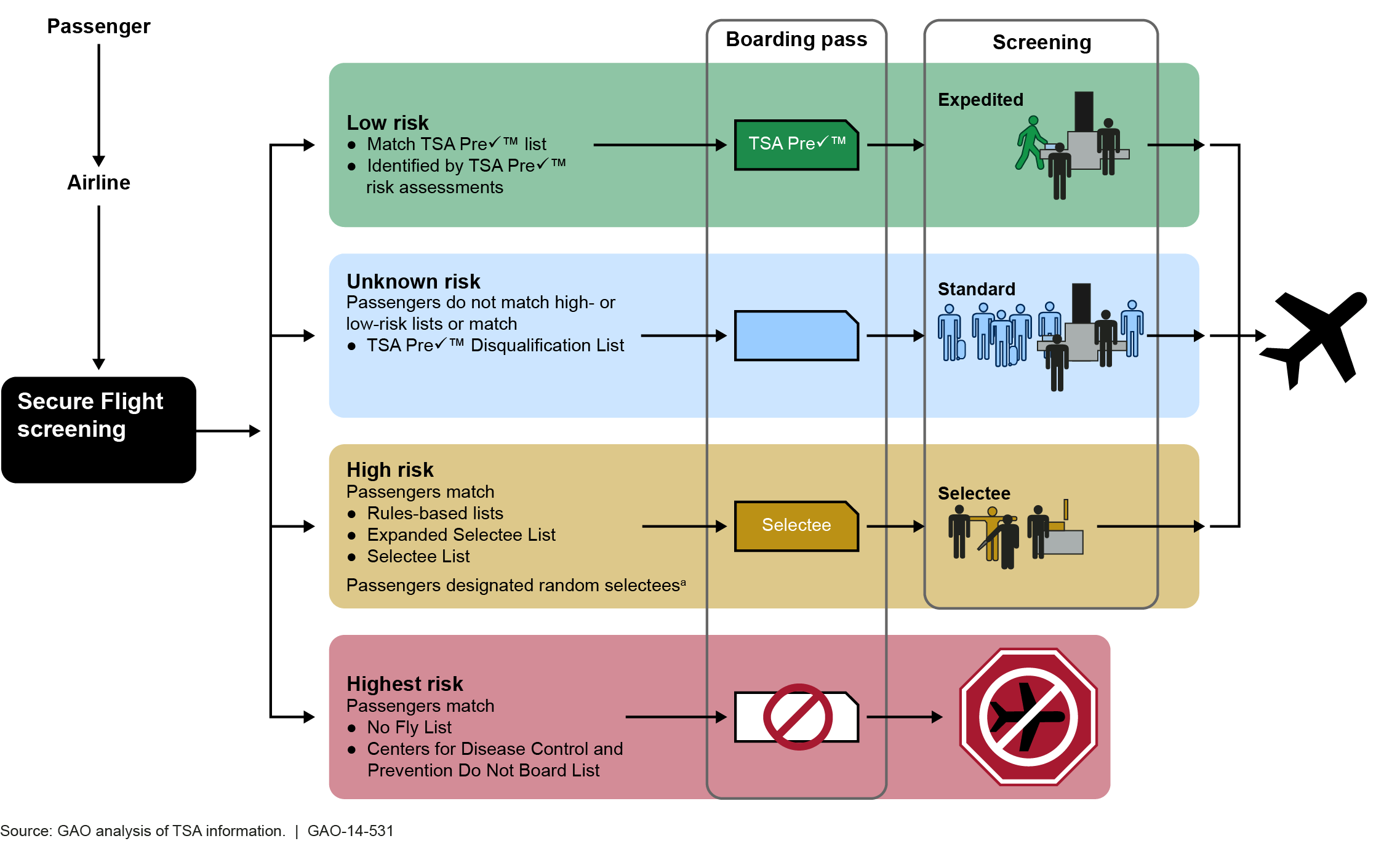 GAO audit confirms TSA shift to precrime profiling of all air