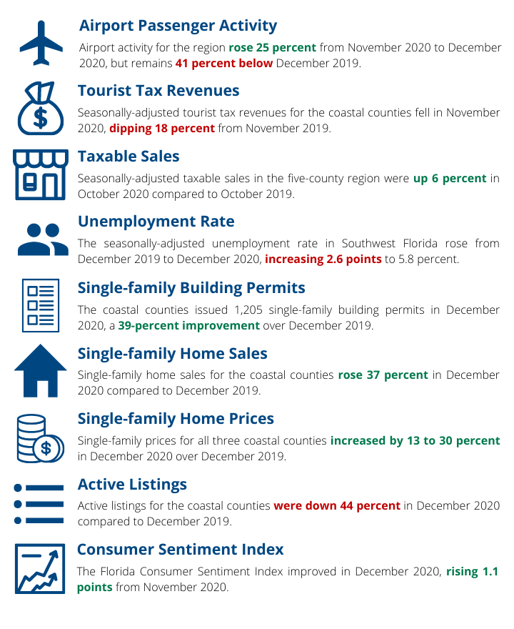 February 2021 SWFL Real Estate Market Update