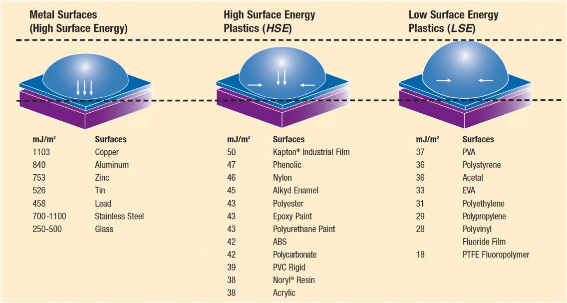 Surface energy and adhesion Parafix