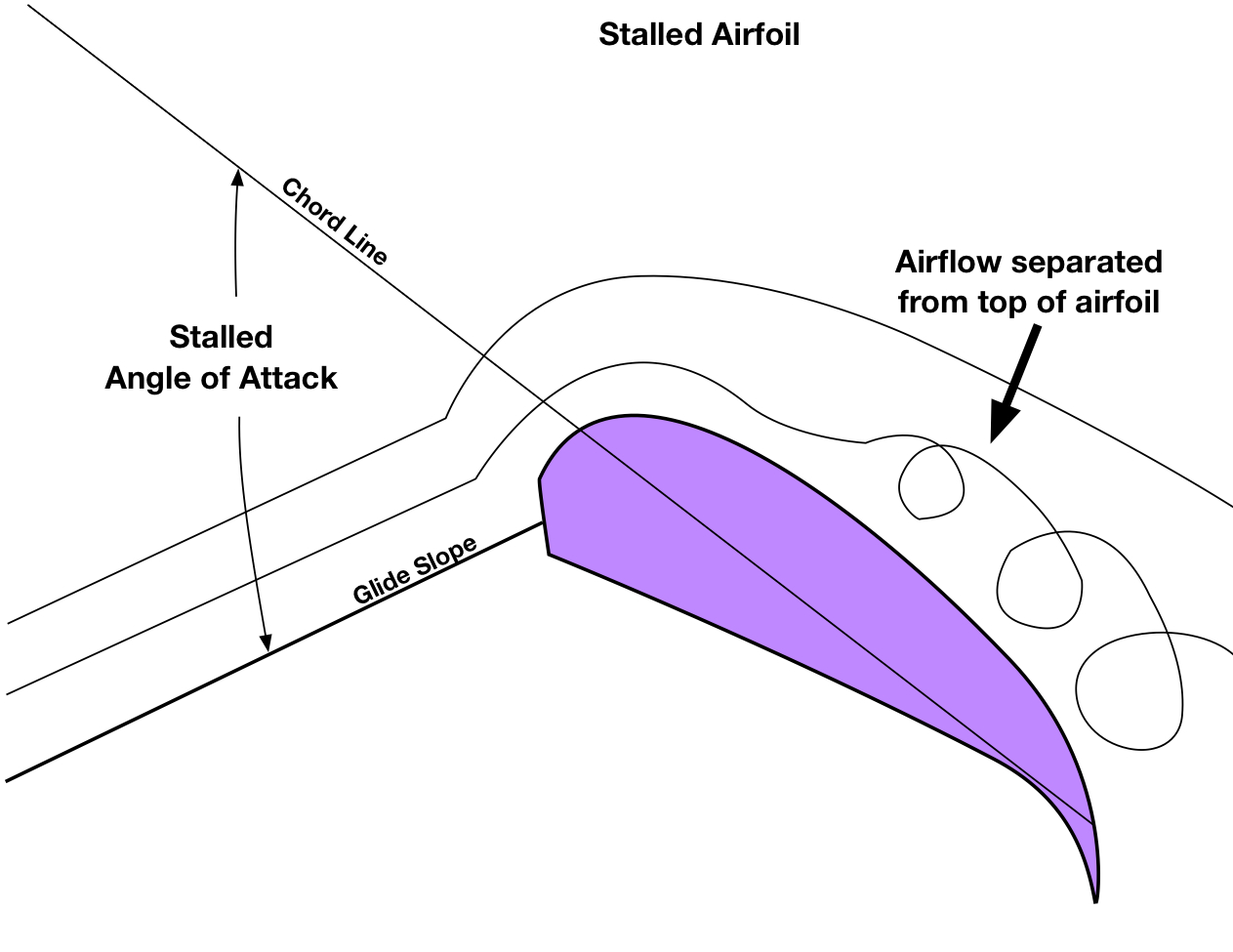 Airfoil Theory for Paragliding Wings Airtime of San Francisco
