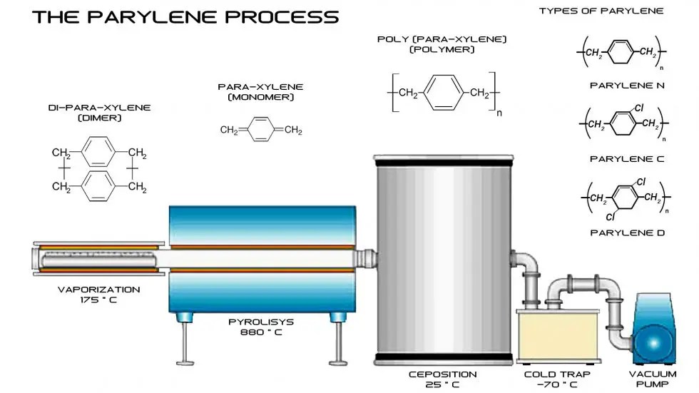 Our Process Parylene Conformal Coating Paratronix