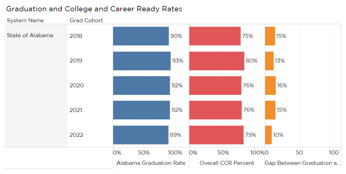Grad Rate Dipped, but Career Readiness Climbed for Class 2022 Public