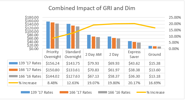 CWT Rate Tool UPS