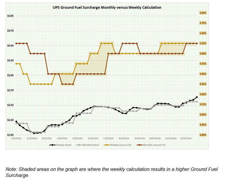 2017 UPS and FedEx Weekly Fuel Surcharge Calculations (Ground) PARCEL