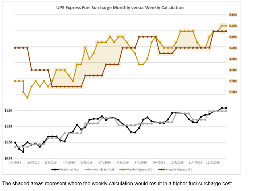 2017 UPS and FedEx Weekly Fuel Surcharge Calculations for Express Services PARCEL Industry