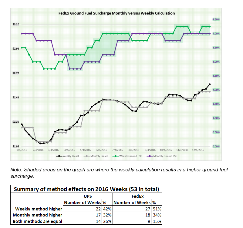 2017 UPS and FedEx Weekly Fuel Surcharge Calculations (Ground) PARCEL