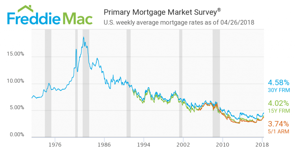 Real Estate Is (Still) a Strong Investment Pardee Properties