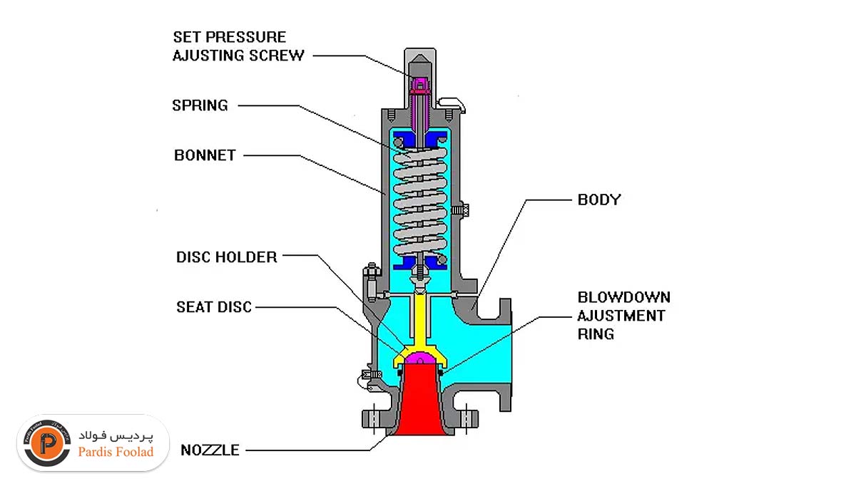 شیر تخلیه فشار چیست و انواع شیرهای تخلیه کننده فشار
