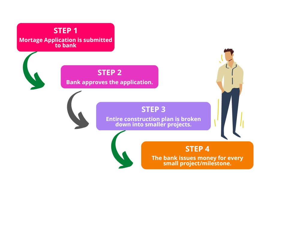 How to Get Funding for Property Development Here are 9 Ways