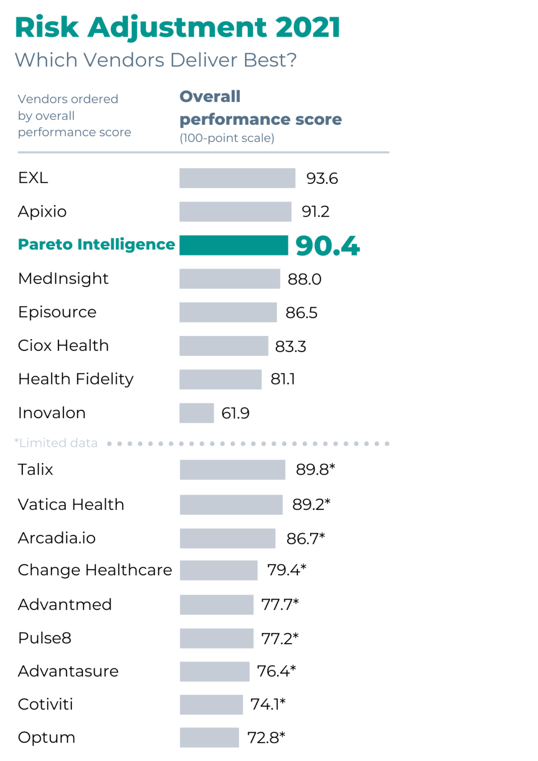Pareto Earns High Marks in KLAS Risk Adjustment Performance Report